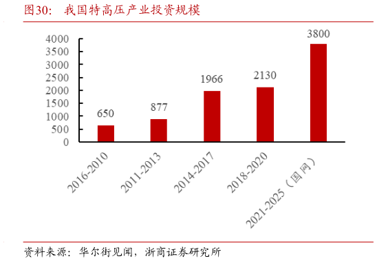 咨询下各位我国特高压产业投资规模?