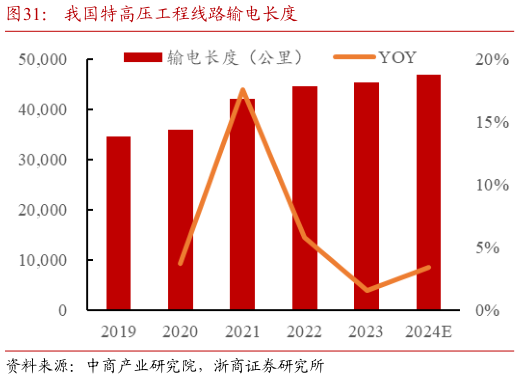 想关注一下我国特高压工程线路输电长度?