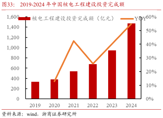 如何才能2019-2024 年中国核电工程建设投资完成额?