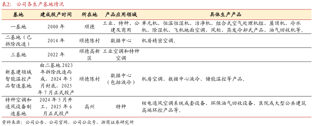 你知道公司各生产基地情况
