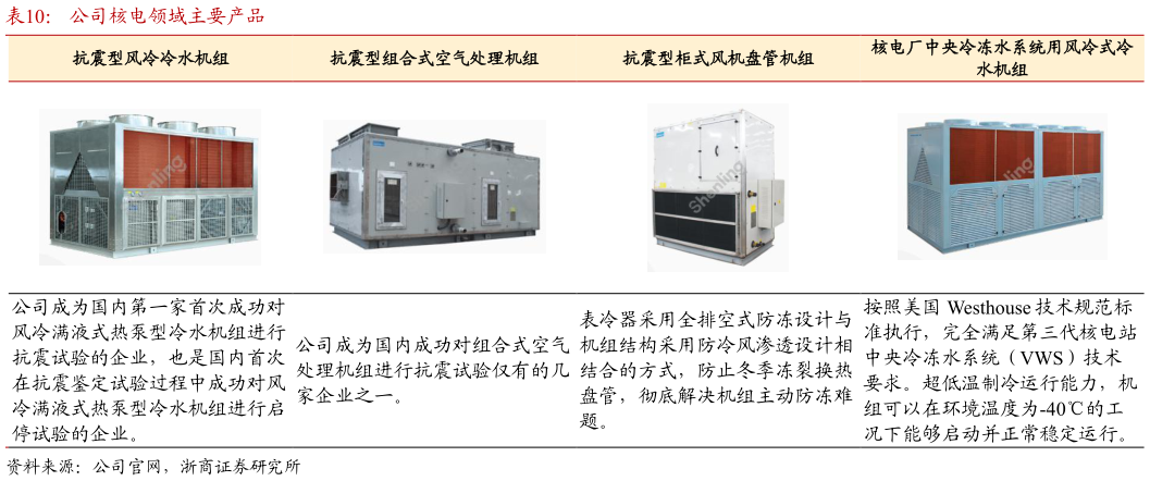 如何了解公司核电领域主要产品?