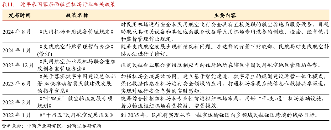 请问一下近年来国家层面航空机场行业相关政策?