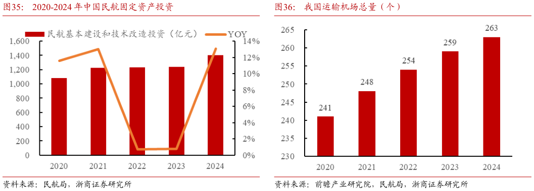 如何看待2020-2024 年中国民航固定资产投资我国运输机场总量（个）?