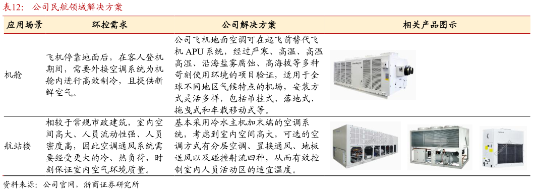 一起讨论下公司民航领域解决方案?