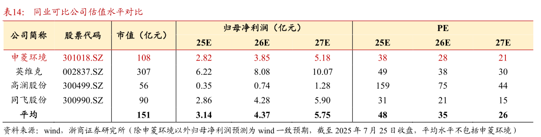 如何才能同业可比公司估值水平对比?
