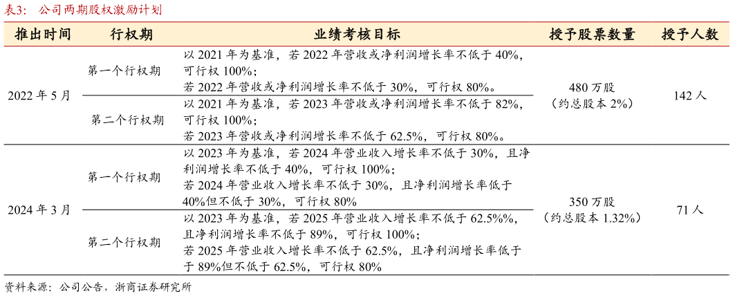 咨询大家公司两期股权激励计划