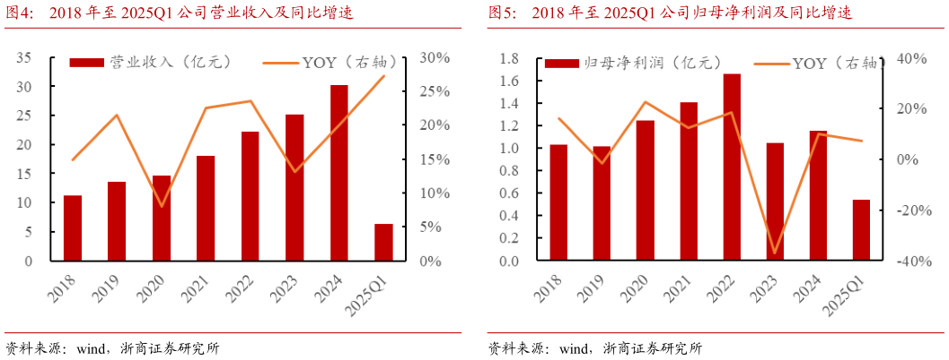 谁知道2018 年至 2025Q1 公司营业收入及同比增速2018 年至 2025Q1 公司归母净利润及同比增速?