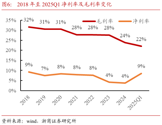 咨询大家2018 年至 2025Q1 净利率及毛利率变化?