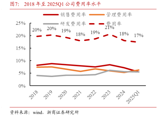 怎样理解2018 年至 2025Q1 公司费用率水平?