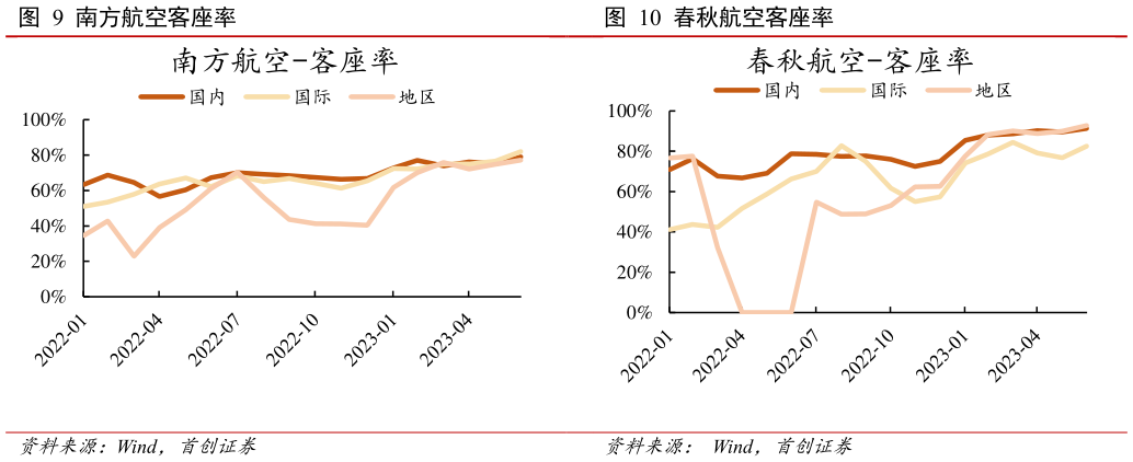 怎样理解春秋航空客座率?