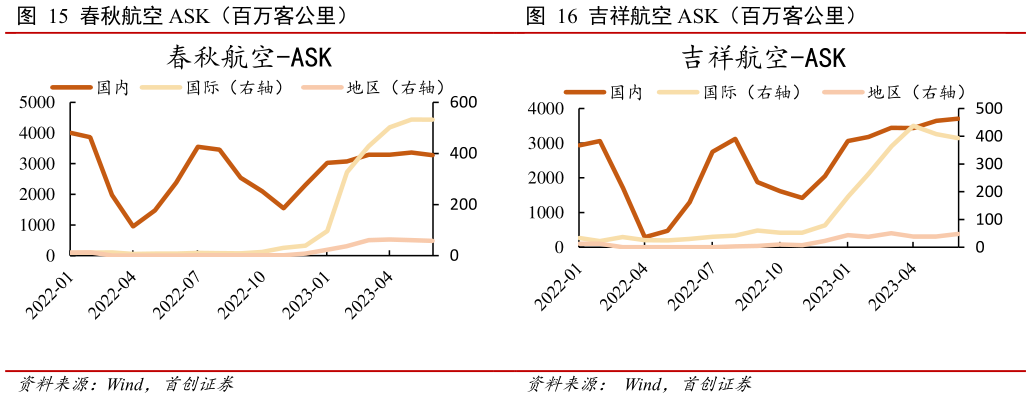 想问下各位网友春秋航空 ASK(百万客公里) 吉祥航空 ASK(百万客公里)?