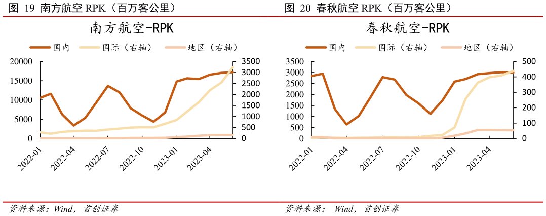 我想了解一下南方航空 RPK(百万客公里) 春秋航空 RPK(百万客公里)?
