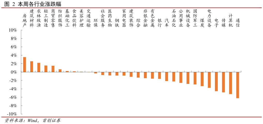 如何了解本周各行业涨跌幅 ?