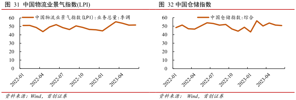 我想了解一下中国仓储指数?