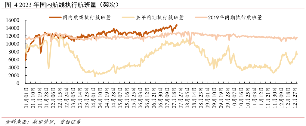 咨询下各位2023 年国内航线执行航班量(架次)?