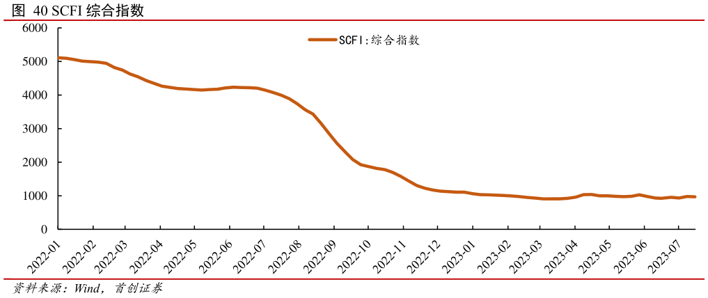 各位网友请教一下SCFI 综合指数?