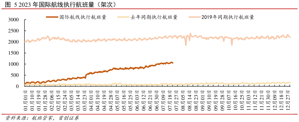 咨询大家2023 年国际航线执行航班量(架次)?