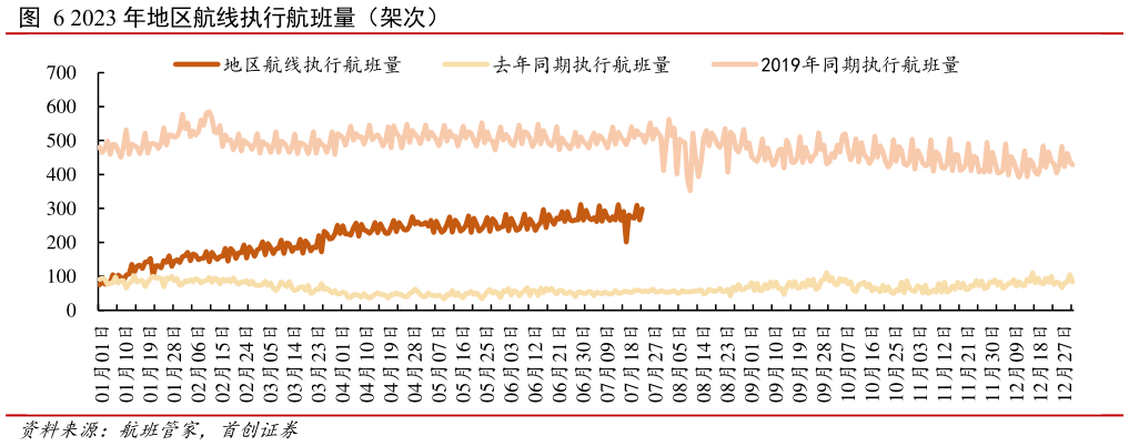 咨询大家2023 年地区航线执行航班量(架次)?