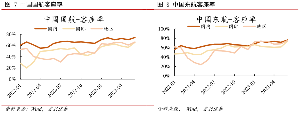 我想了解一下中国国航客座率 中国东航客座率?