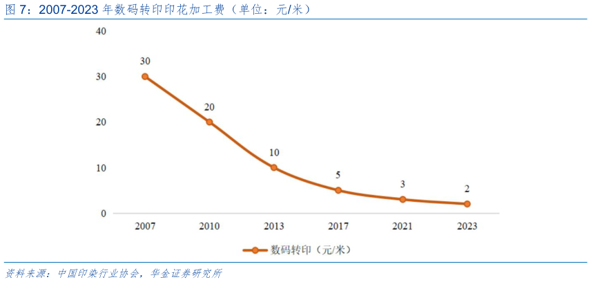 如何解释2007-2023 年数码转印印花加工费（单位：元米）