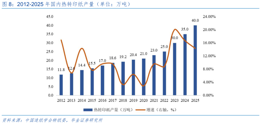 你知道2012-2025 年国内热转印纸产量（单位：万吨）
