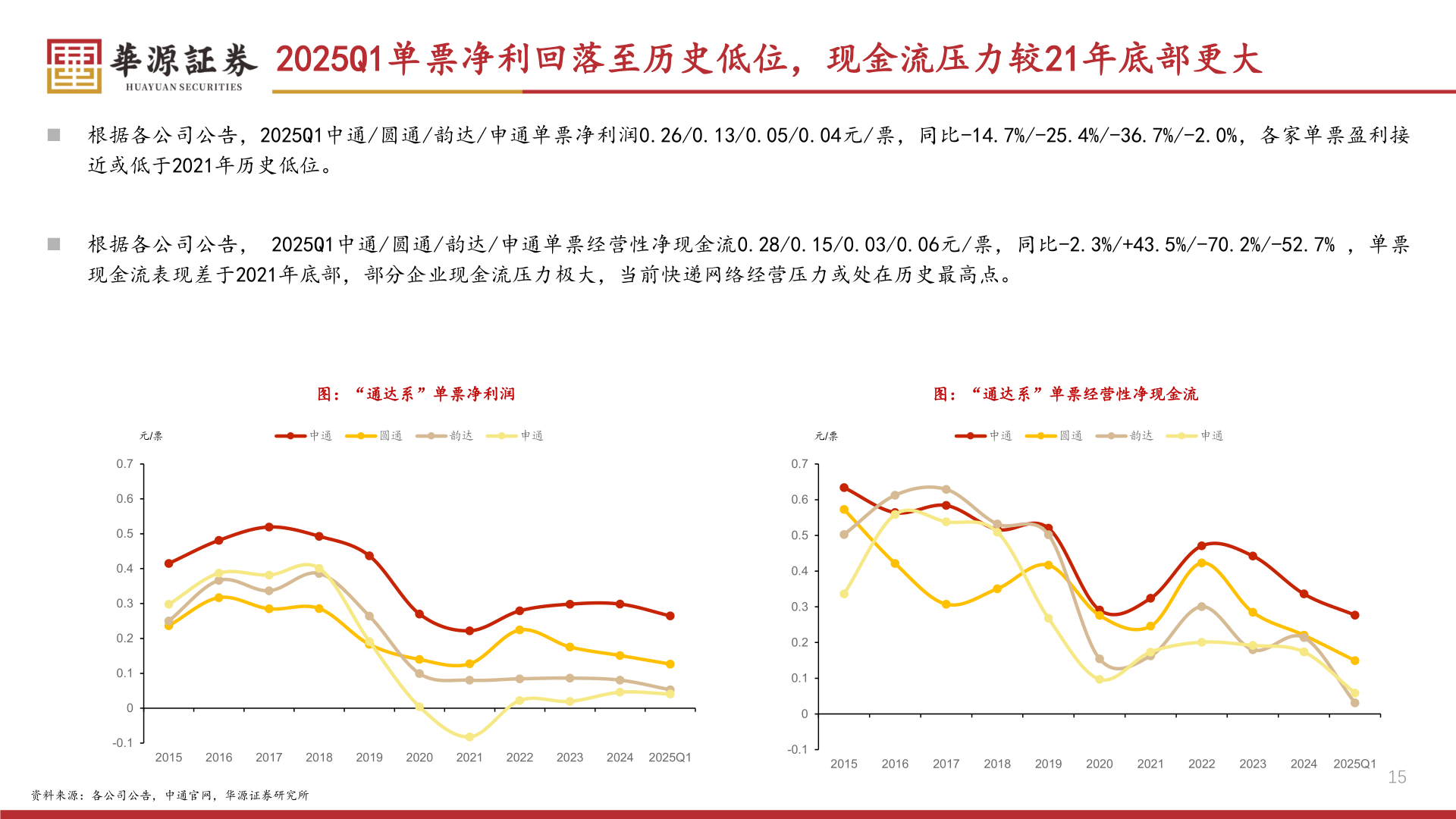 谁知道2025Q1单票净利回落至历史低位，现金流压力较21年底部更大