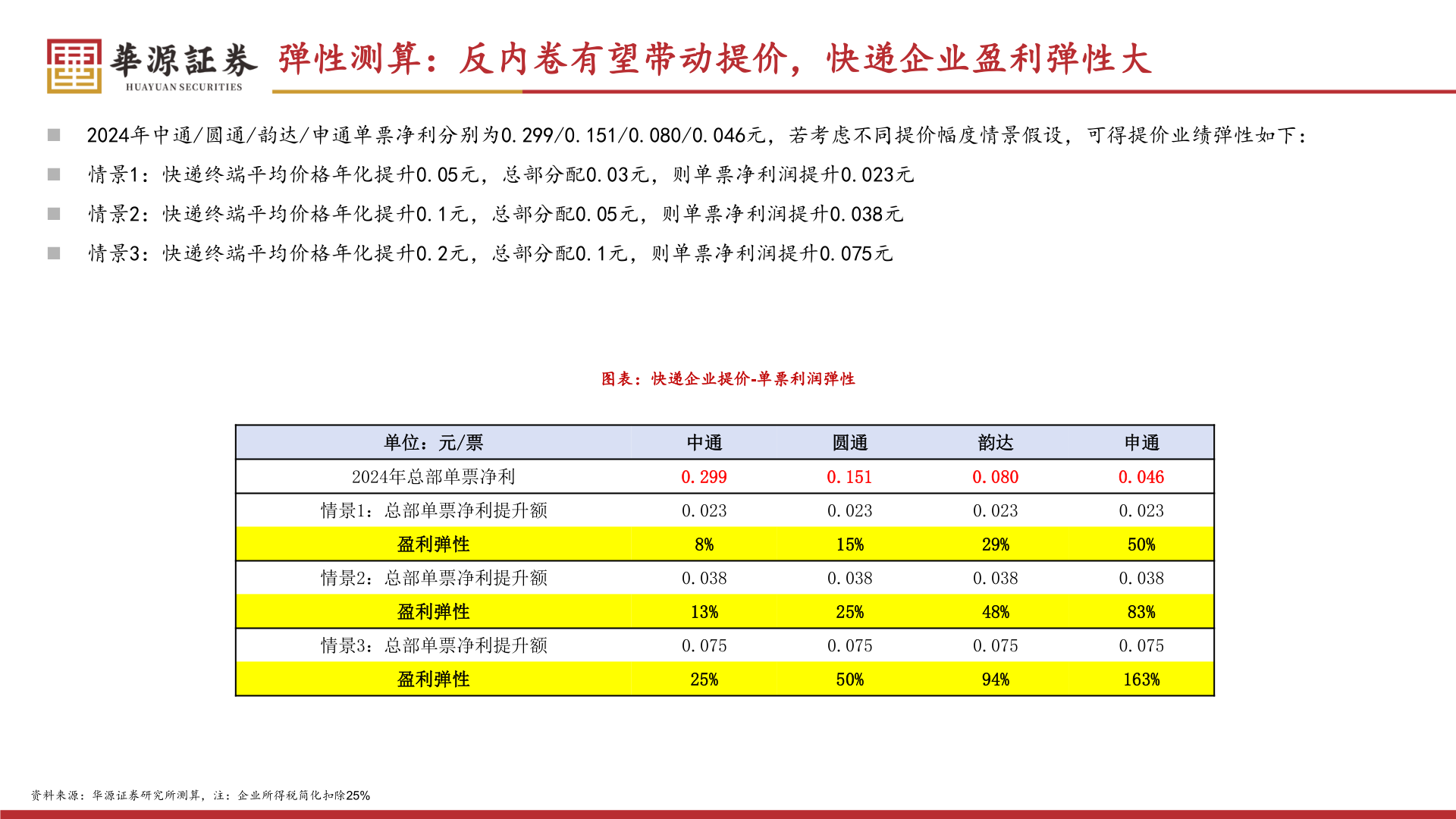 咨询下各位弹性测算：反内卷有望带动提价，快递企业盈利弹性大