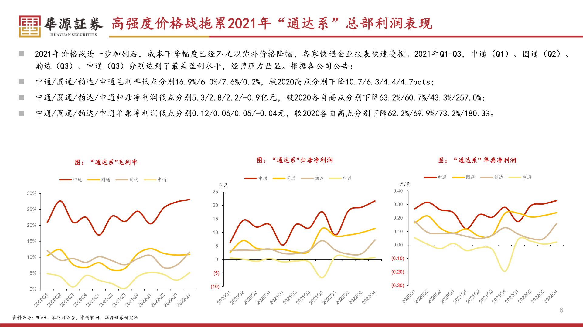 想关注一下高强度价格战拖累2021年“通达系”总部利润表现