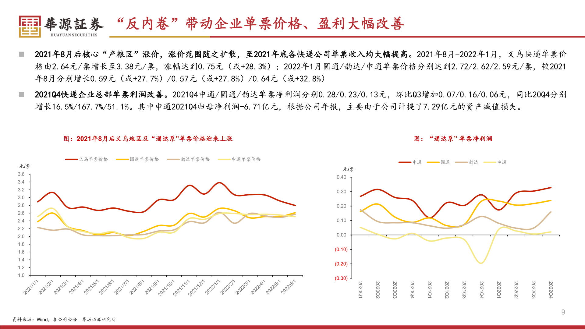 如何解释“反内卷”带动企业单票价格、盈利大幅改善