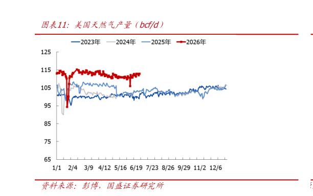 如何了解美国天然气产量（bcfd）