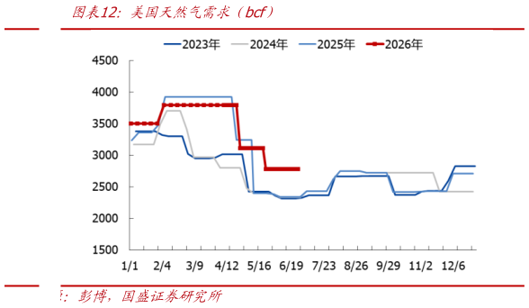 你知道美国天然气需求（bcf）