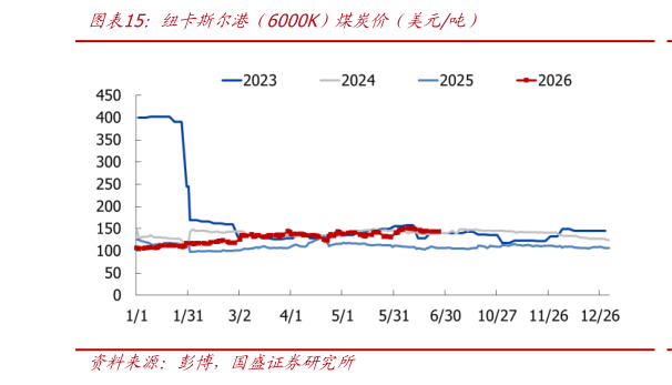 如何看待纽卡斯尔港（6000K）煤炭价（美元吨）