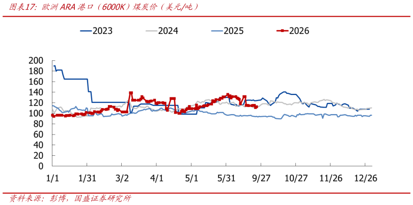请问一下欧洲ARA港口（6000K）煤炭价（美元吨）