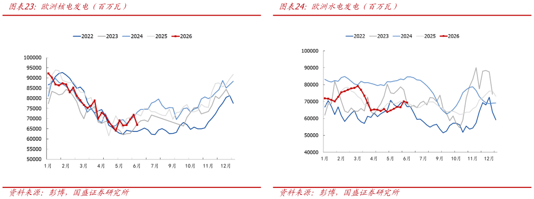 如何了解欧洲水电发电（百万瓦）