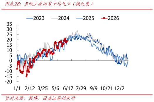 想关注一下东欧主要国家平均气温（摄氏度）