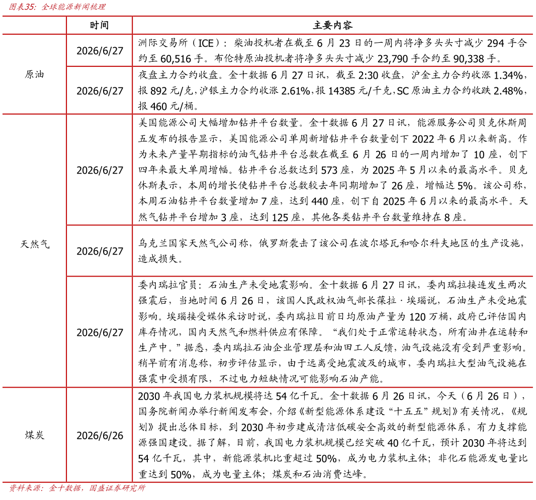 谁能回答全球能源新闻梳理