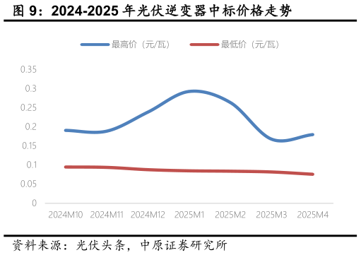 一起讨论下2024-2025 年光伏逆变器中标价格走势?