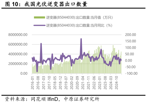 想关注一下我国光伏逆变器出口数量?