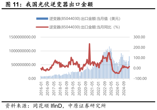 如何看待我国光伏逆变器出口金额?