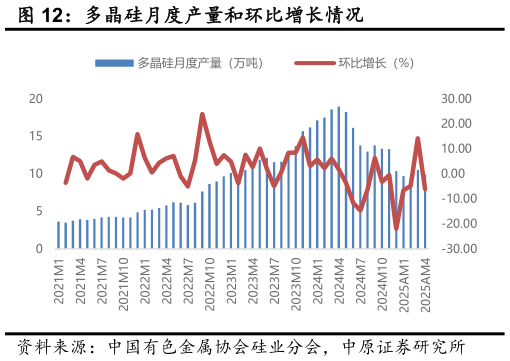 想关注一下多晶硅月度产量和环比增长情况?