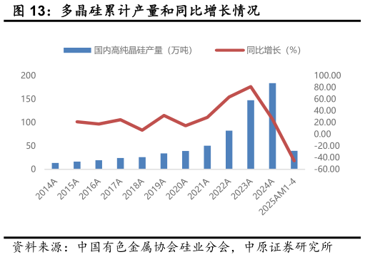 谁能回答多晶硅累计产量和同比增长情况?