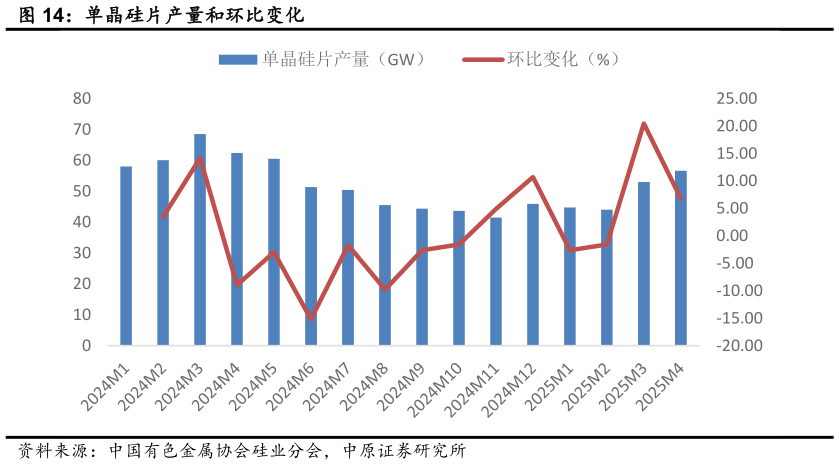 想问下各位网友单晶硅片产量和环比变化?