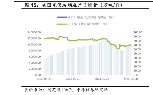请问一下我国光伏玻璃在产日熔量(万吨日)?