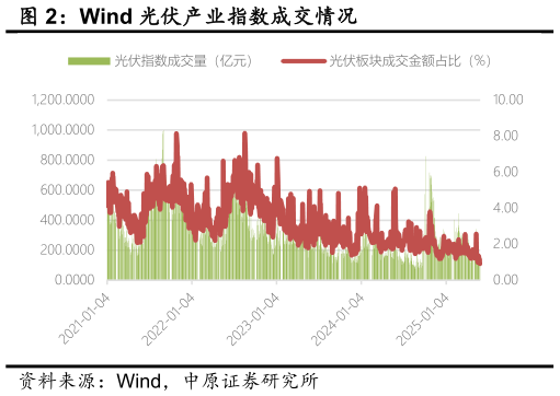 如何了解Wind 光伏产业指数成交情况?