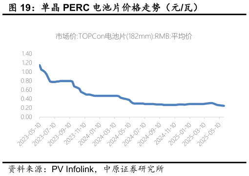 如何了解单晶 PERC 电池片价格走势(元瓦)?