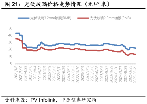 你知道光伏玻璃价格走势情况(元平米)?