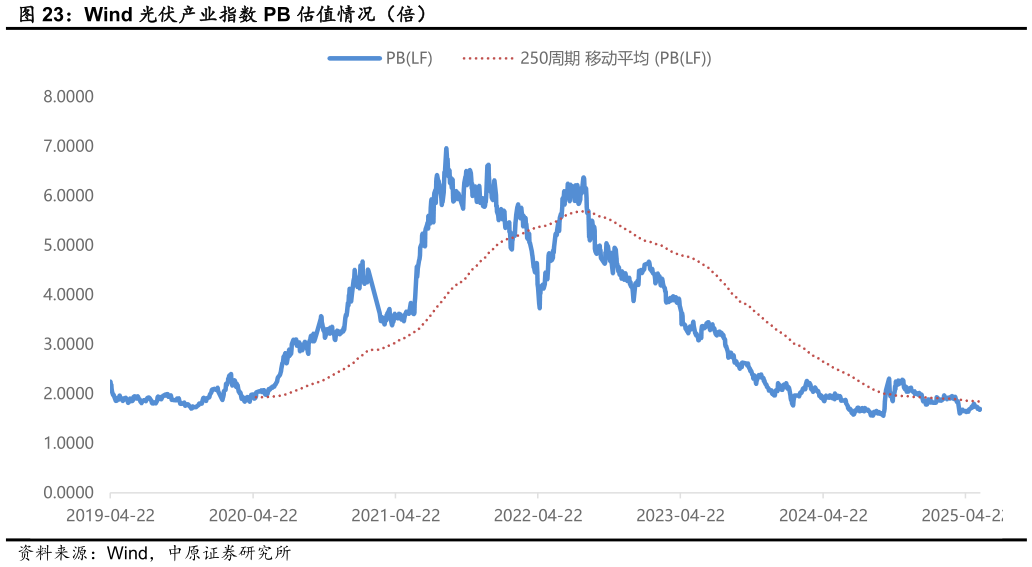 怎样理解Wind 光伏产业指数 PB 估值情况(倍)?