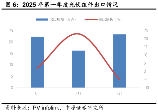 如何了解2025 年第一季度光伏组件出口情况?