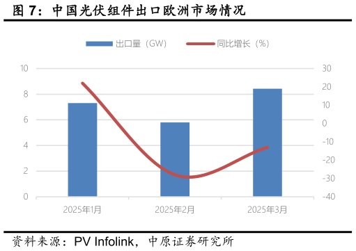 你知道中国光伏组件出口欧洲市场情况?