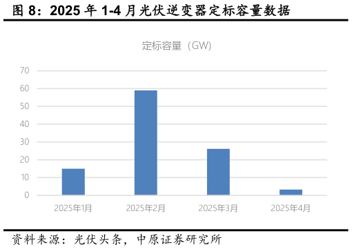 如何了解2025 年 1-4 月光伏逆变器定标容量数据?